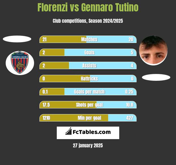 Florenzi vs Gennaro Tutino h2h player stats