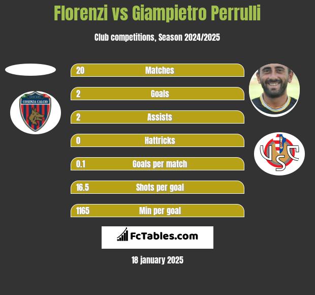 Florenzi vs Giampietro Perrulli h2h player stats