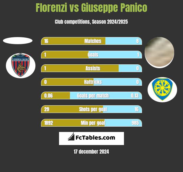 Florenzi vs Giuseppe Panico h2h player stats