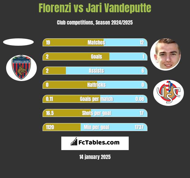 Florenzi vs Jari Vandeputte h2h player stats