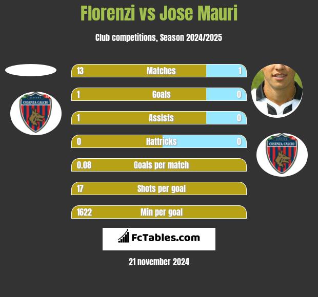 Florenzi vs Jose Mauri h2h player stats