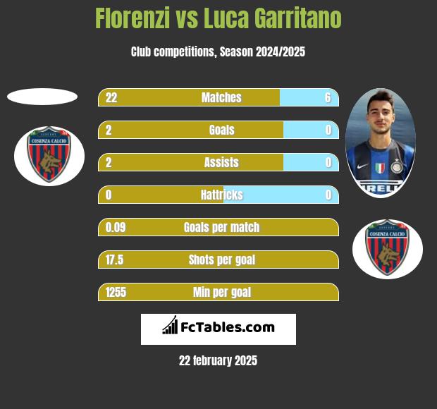 Florenzi vs Luca Garritano h2h player stats