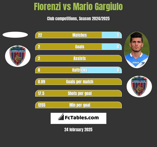 Florenzi vs Mario Gargiulo h2h player stats