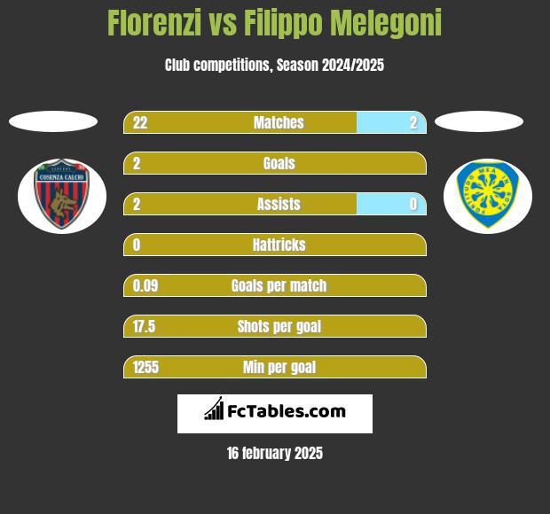 Florenzi vs Filippo Melegoni h2h player stats