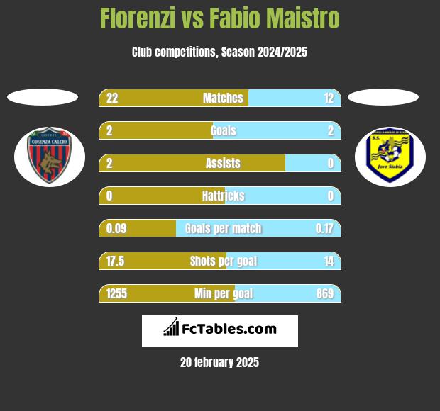 Florenzi vs Fabio Maistro h2h player stats