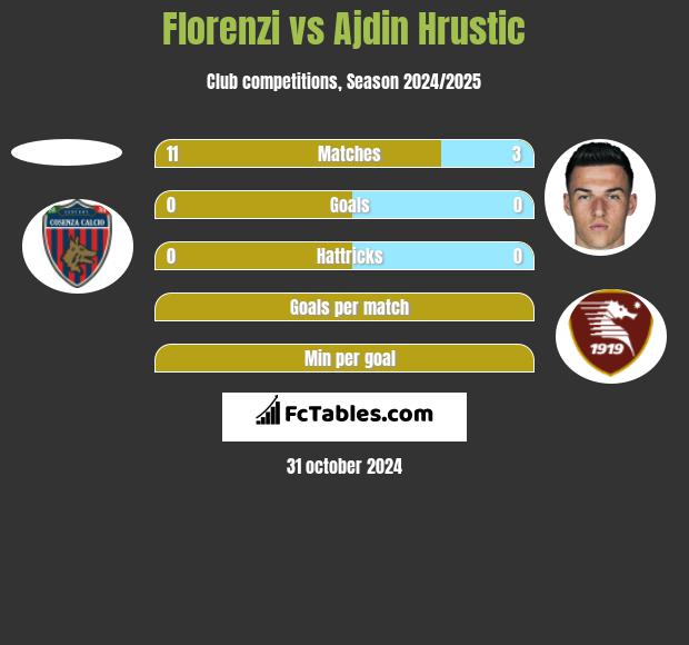 Florenzi vs Ajdin Hrustic h2h player stats