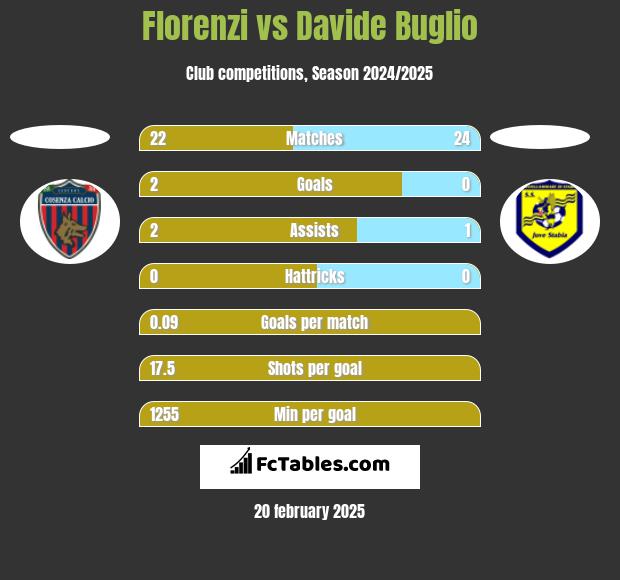 Florenzi vs Davide Buglio h2h player stats