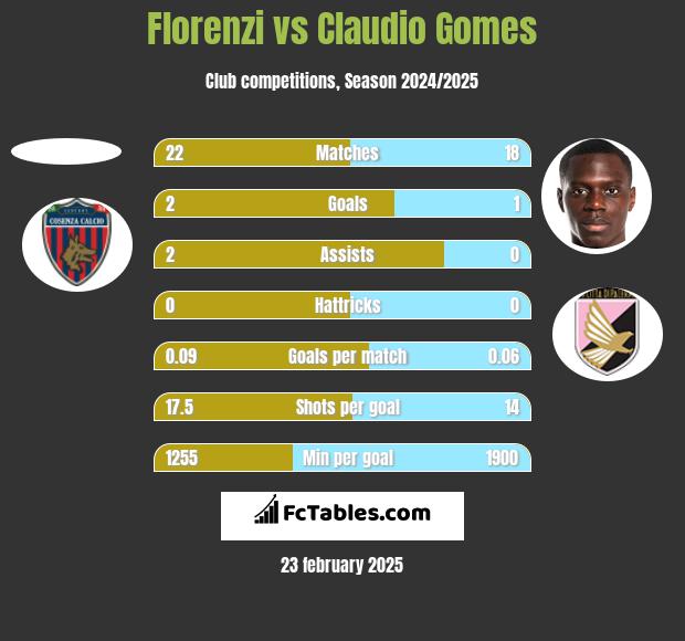 Florenzi vs Claudio Gomes h2h player stats