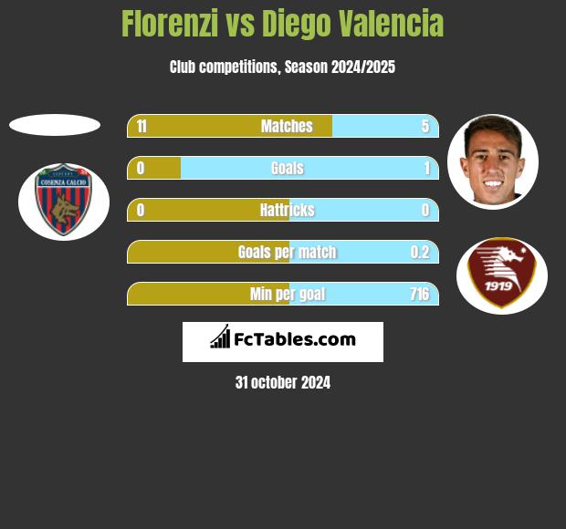 Florenzi vs Diego Valencia h2h player stats