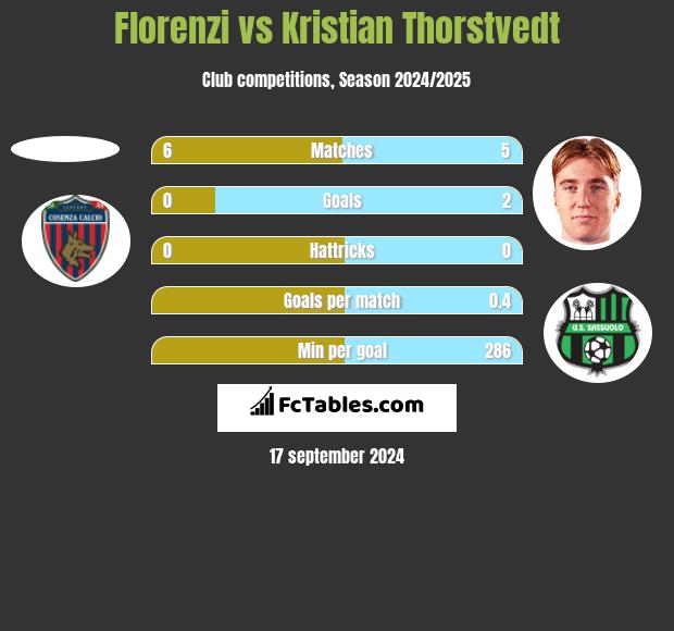 Florenzi vs Kristian Thorstvedt h2h player stats