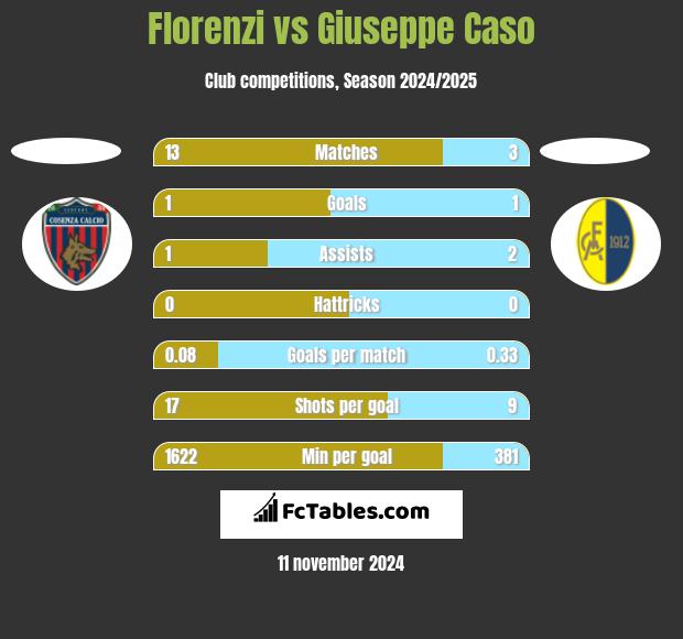 Florenzi vs Giuseppe Caso h2h player stats