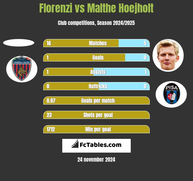 Florenzi vs Malthe Hoejholt h2h player stats