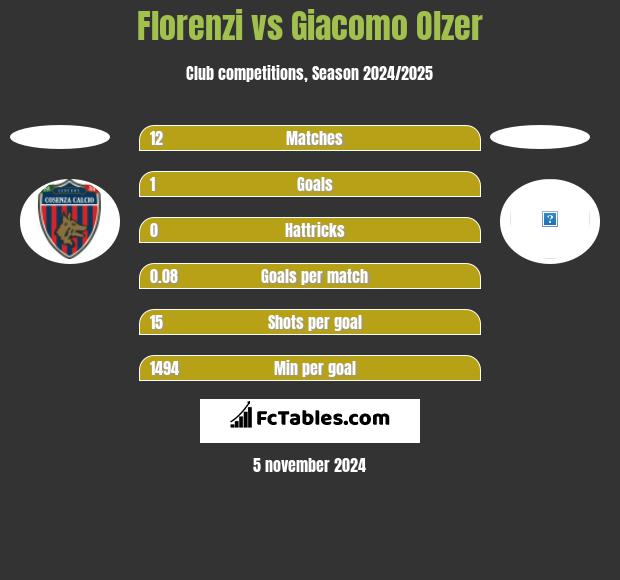 Florenzi vs Giacomo Olzer h2h player stats