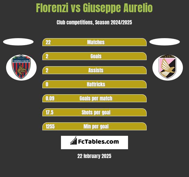 Florenzi vs Giuseppe Aurelio h2h player stats