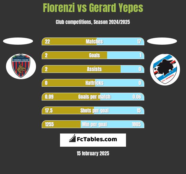 Florenzi vs Gerard Yepes h2h player stats