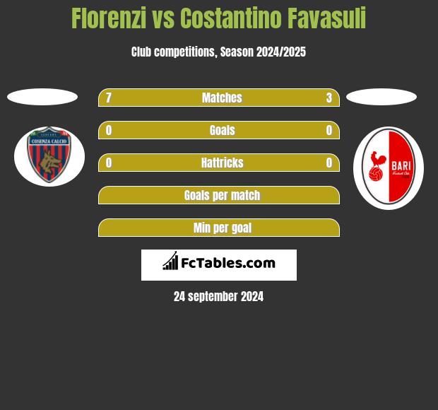 Florenzi vs Costantino Favasuli h2h player stats