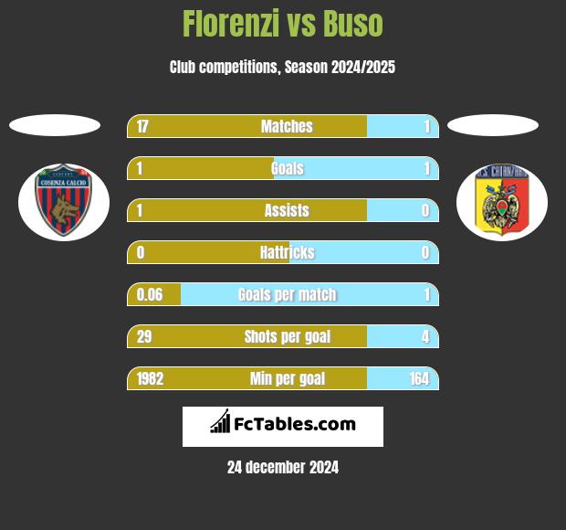 Florenzi vs Buso h2h player stats