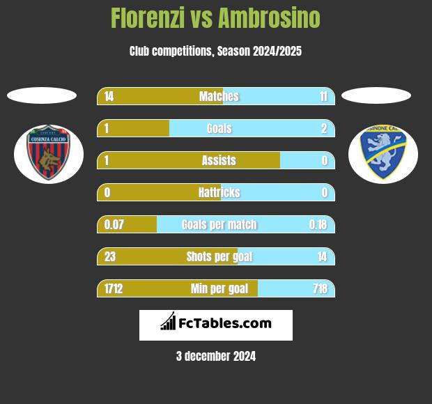 Florenzi vs Ambrosino h2h player stats