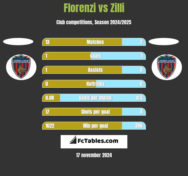 Florenzi vs Zilli h2h player stats