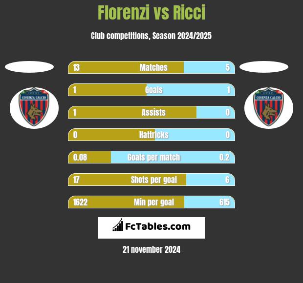 Florenzi vs Ricci h2h player stats