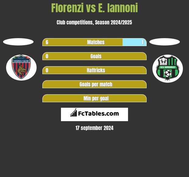 Florenzi vs E. Iannoni h2h player stats