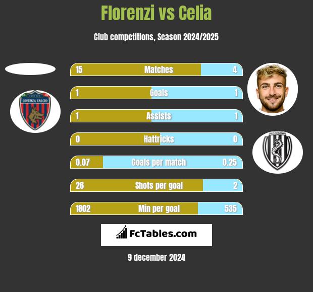 Florenzi vs Celia h2h player stats