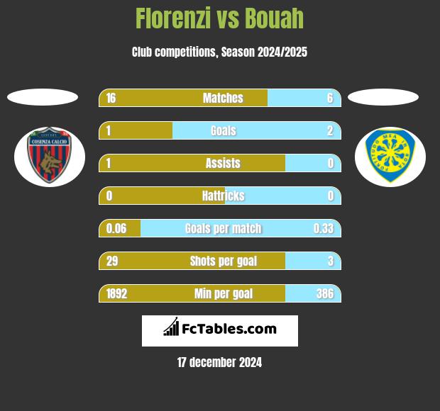 Florenzi vs Bouah h2h player stats