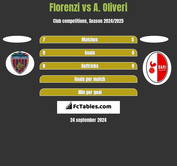 Florenzi vs A. Oliveri h2h player stats