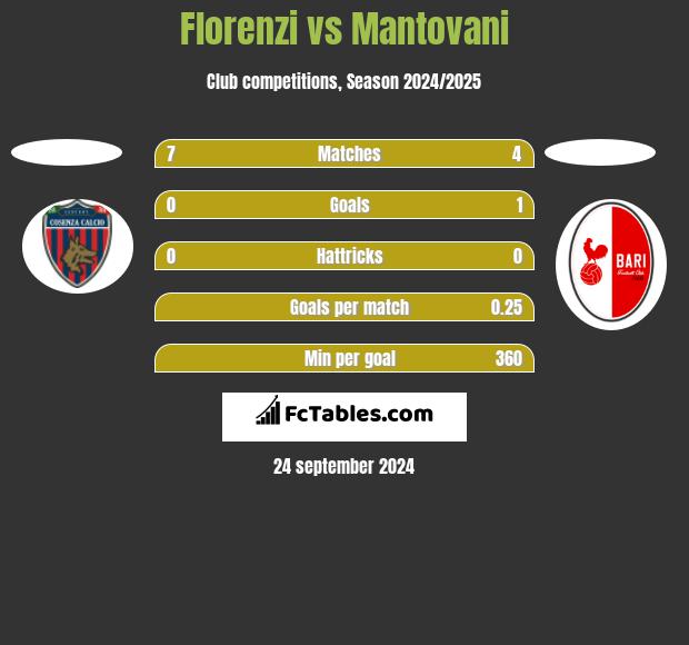 Florenzi vs Mantovani h2h player stats