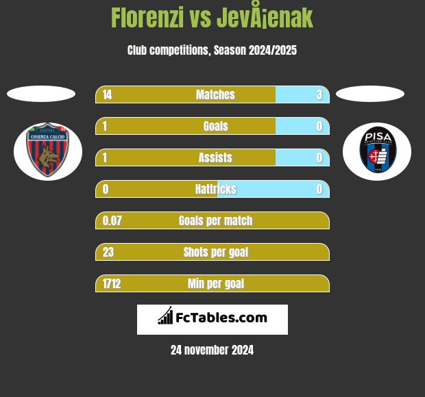 Florenzi vs JevÅ¡enak h2h player stats