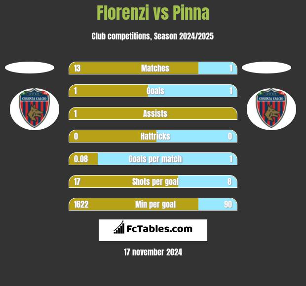 Florenzi vs Pinna h2h player stats