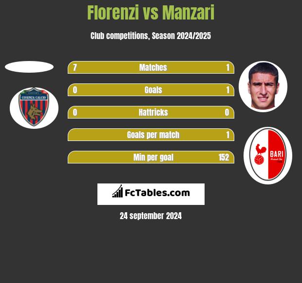 Florenzi vs Manzari h2h player stats