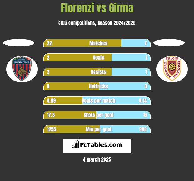 Florenzi vs Girma h2h player stats