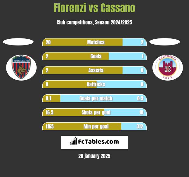 Florenzi vs Cassano h2h player stats