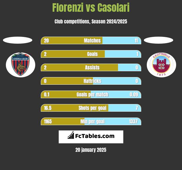 Florenzi vs Casolari h2h player stats