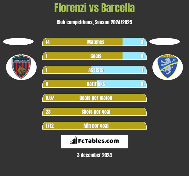 Florenzi vs Barcella h2h player stats