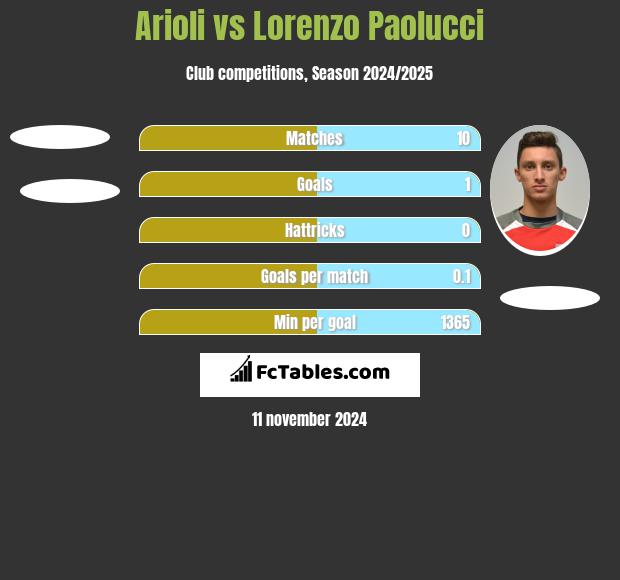 Arioli vs Lorenzo Paolucci h2h player stats