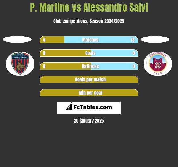 P. Martino vs Alessandro Salvi h2h player stats