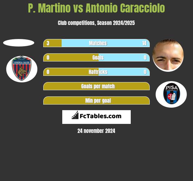 P. Martino vs Antonio Caracciolo h2h player stats