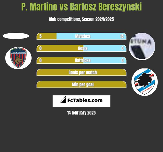 P. Martino vs Bartosz Bereszyński h2h player stats