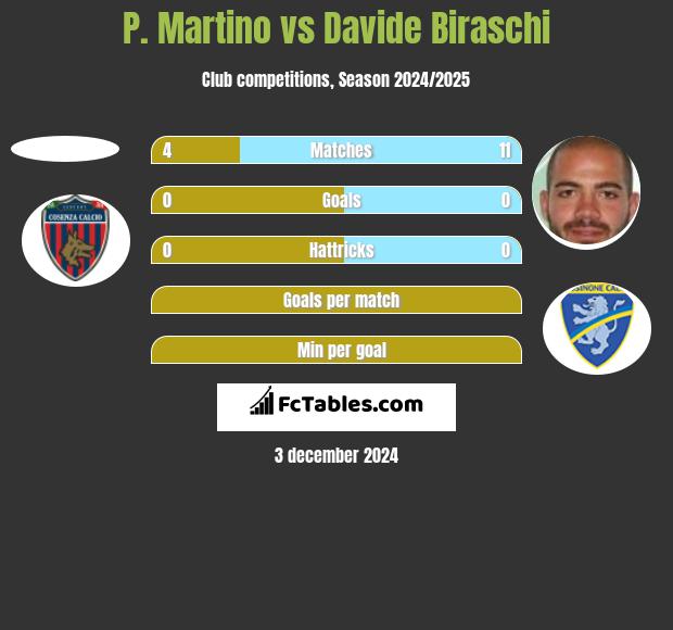 P. Martino vs Davide Biraschi h2h player stats