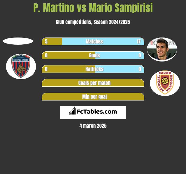 P. Martino vs Mario Sampirisi h2h player stats