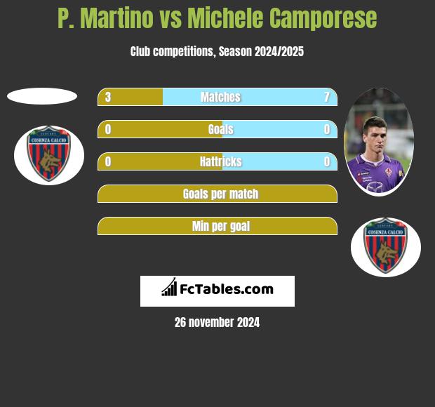 P. Martino vs Michele Camporese h2h player stats