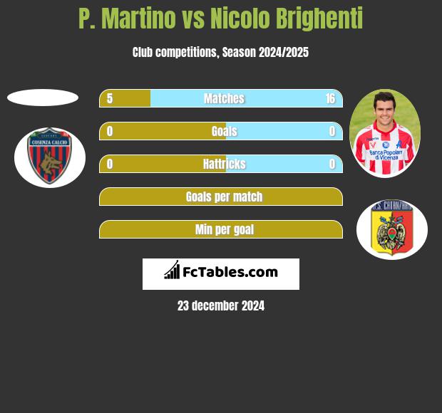 P. Martino vs Nicolo Brighenti h2h player stats