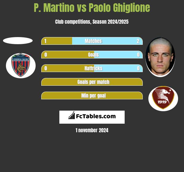 P. Martino vs Paolo Ghiglione h2h player stats