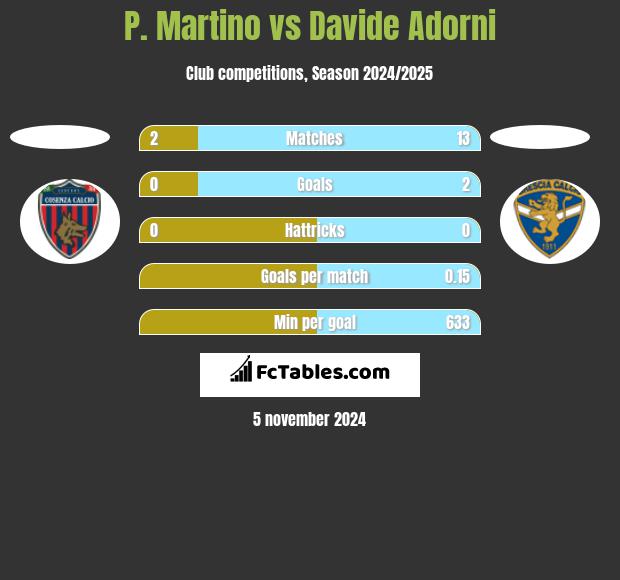 P. Martino vs Davide Adorni h2h player stats