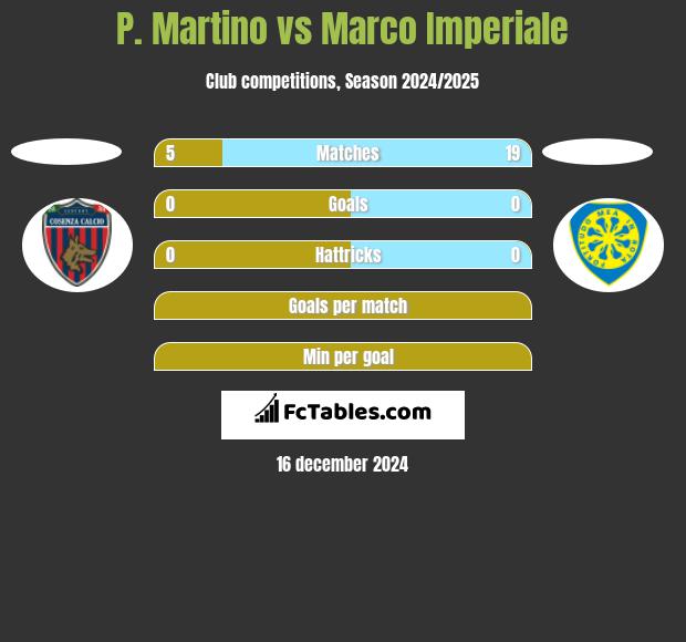 P. Martino vs Marco Imperiale h2h player stats