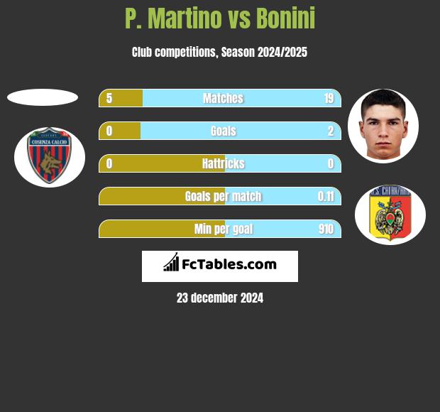 P. Martino vs Bonini h2h player stats