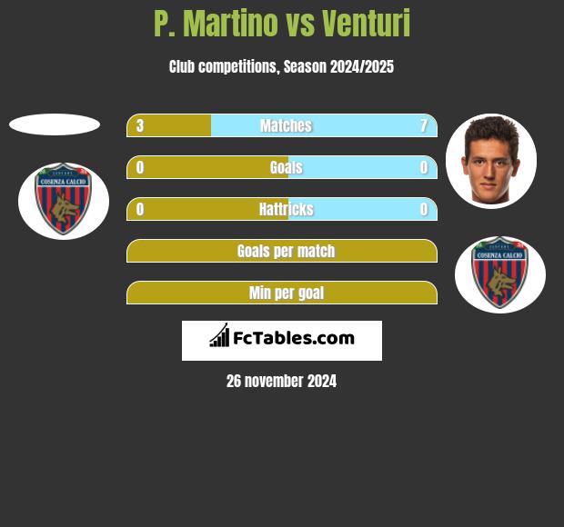 P. Martino vs Venturi h2h player stats