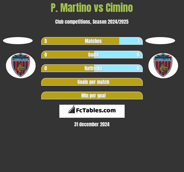 P. Martino vs Cimino h2h player stats